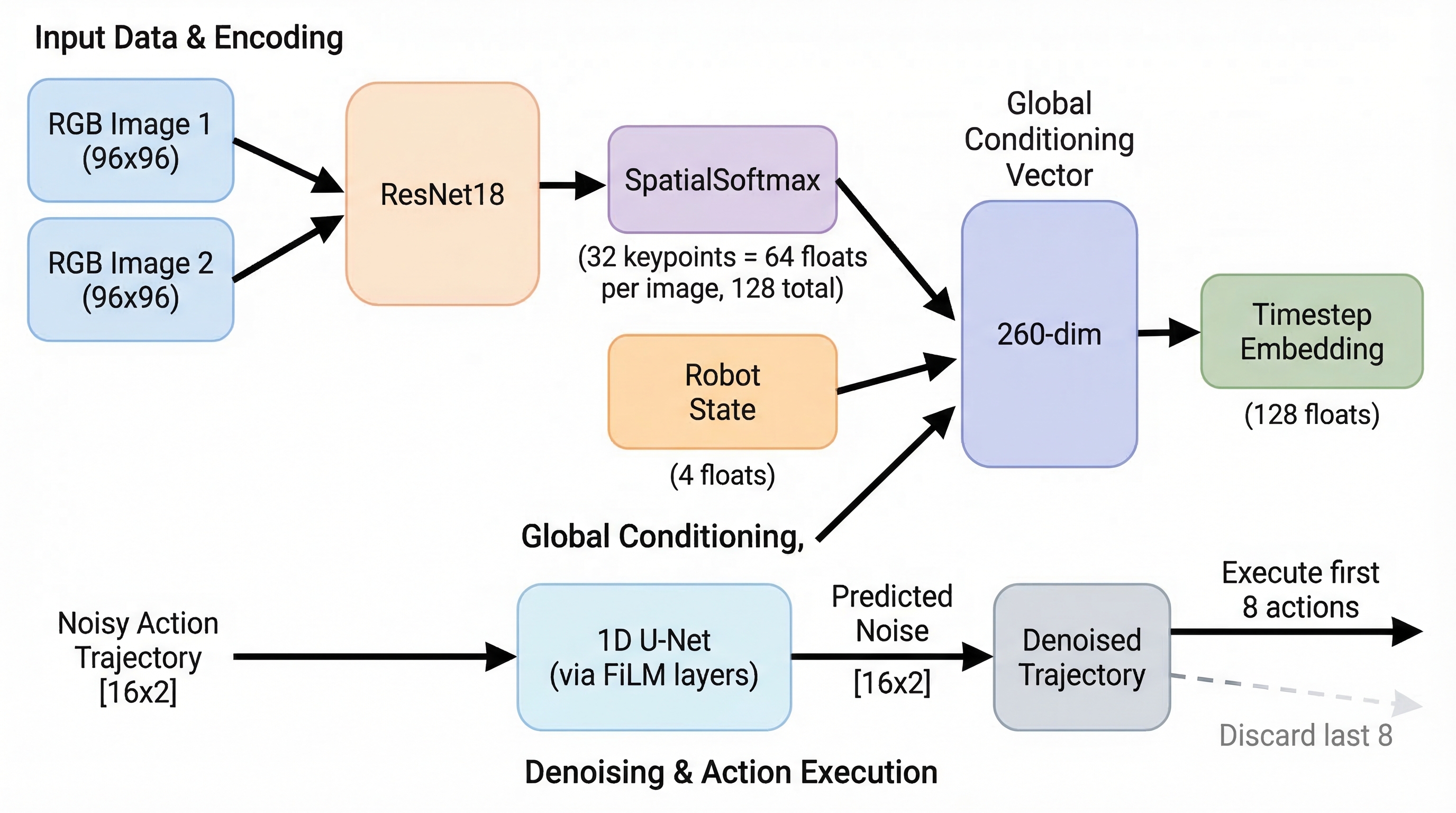 Diffusion Policy architecture overview