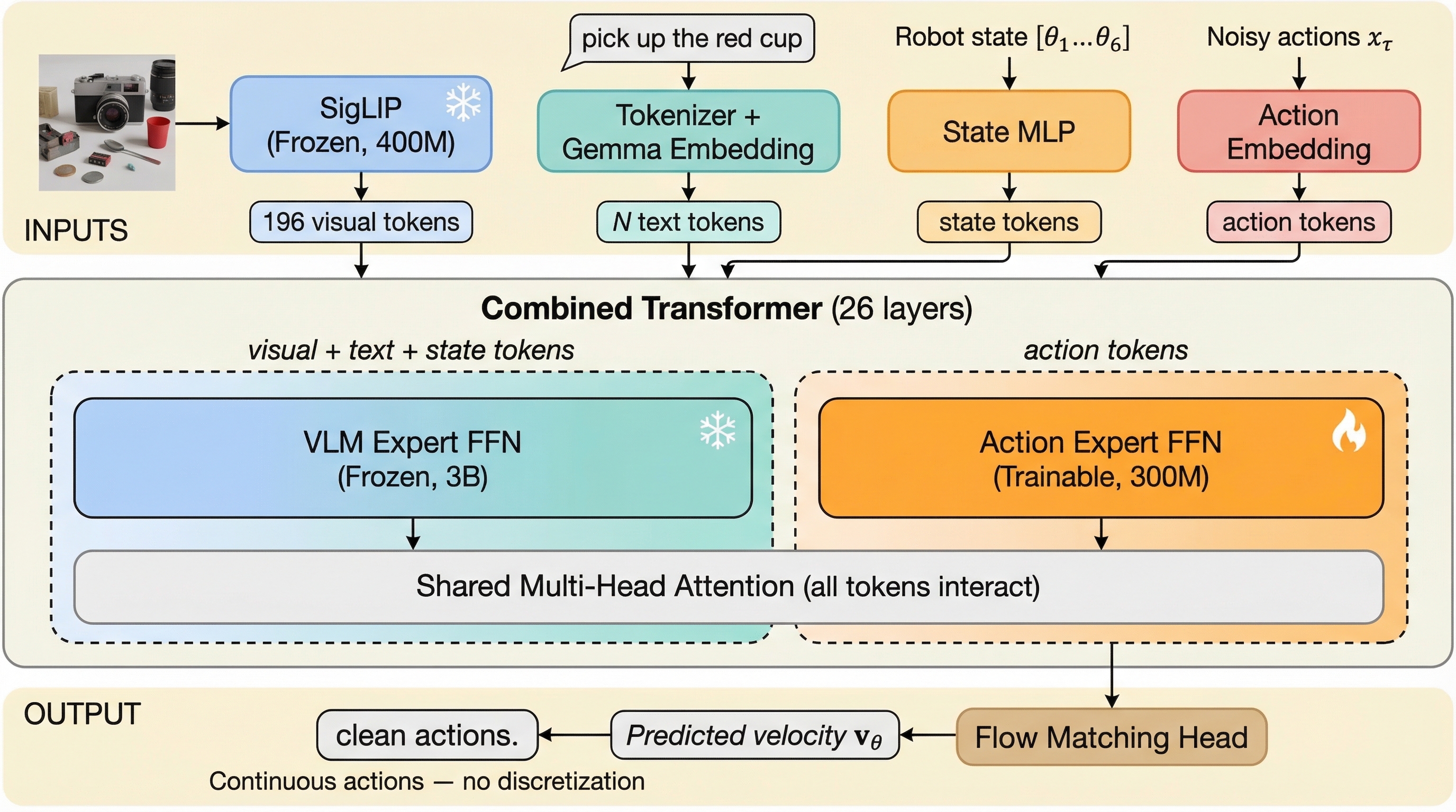 pi0 VLA architecture overview