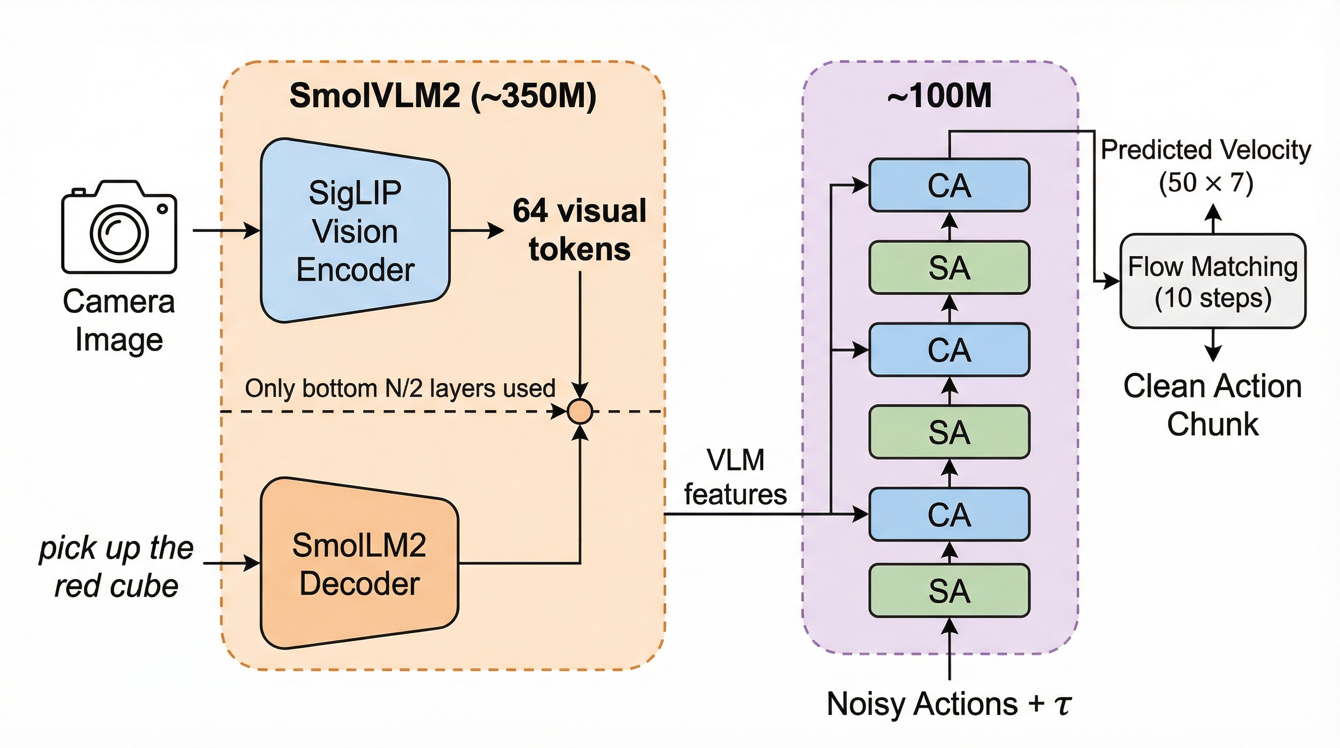SmolVLA deployment on SO-101