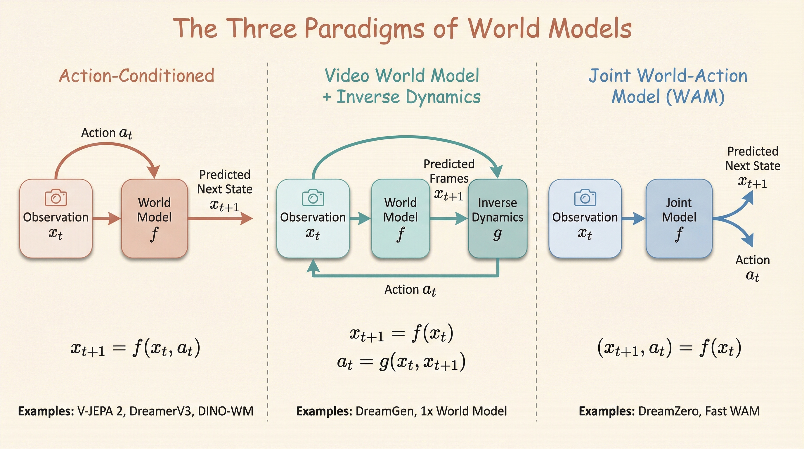 World Models — three paradigms