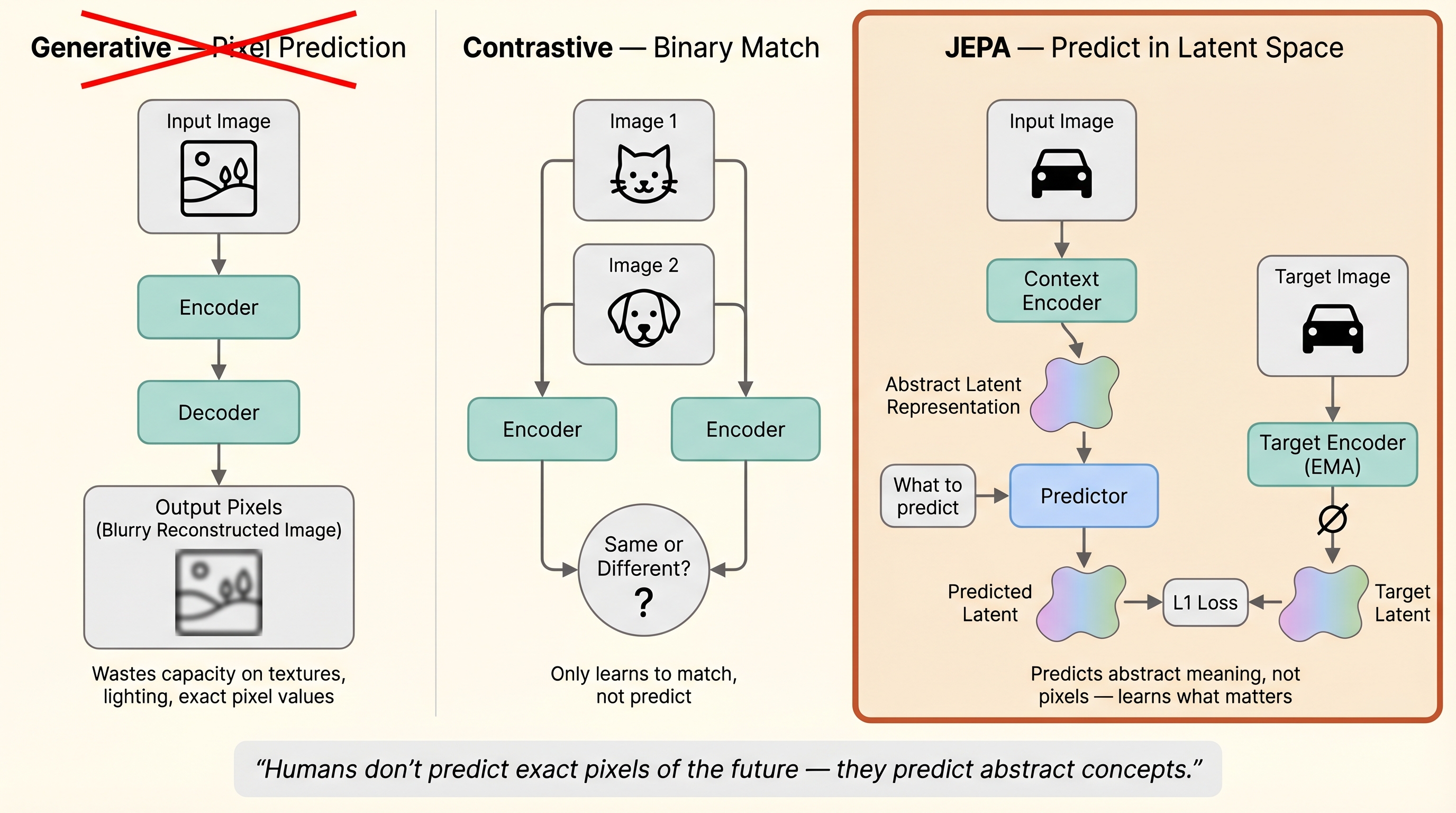 JEPA architecture — predict in latent space