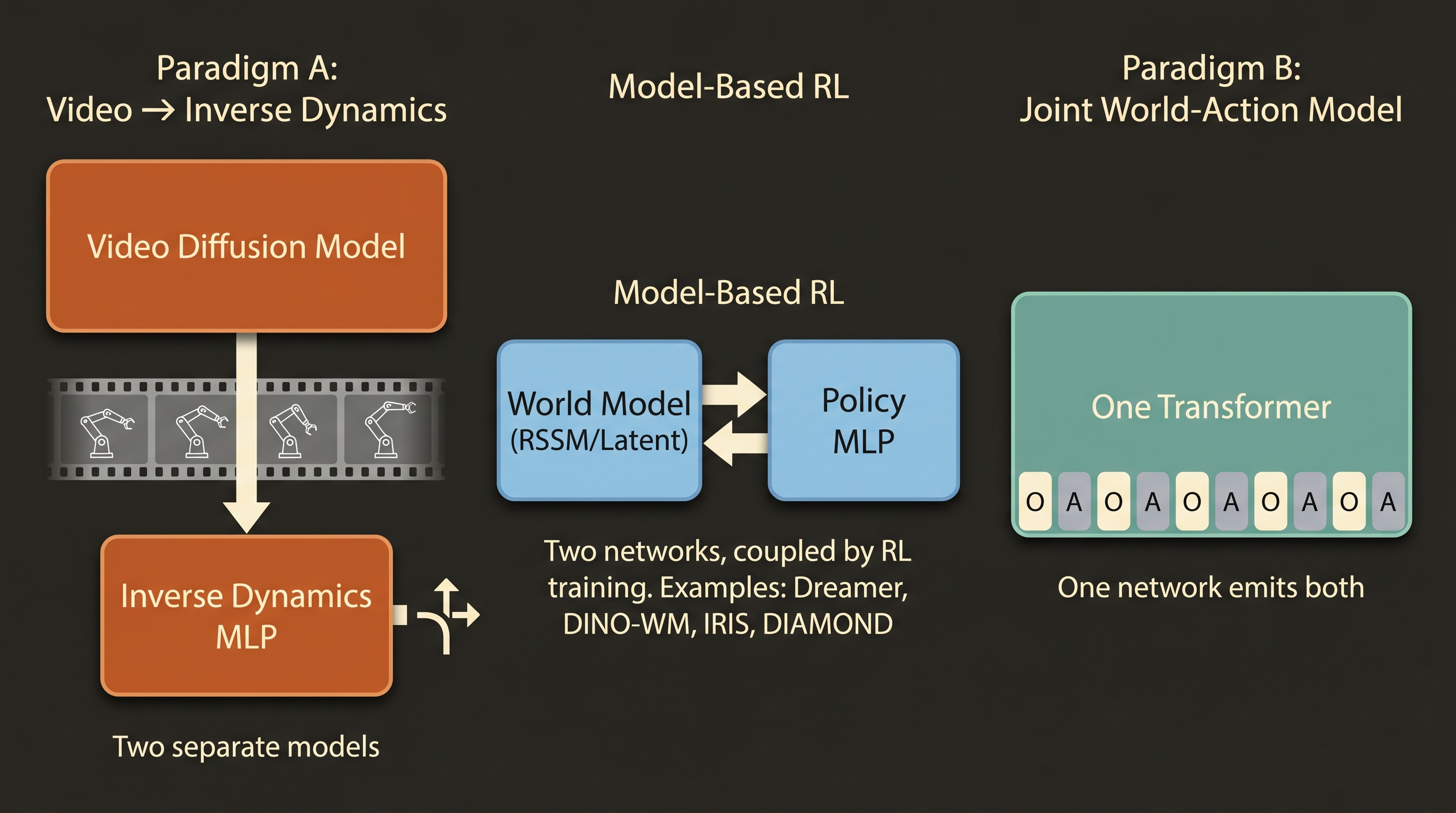 Two paradigms of world models — video-first vs. joint world-action
